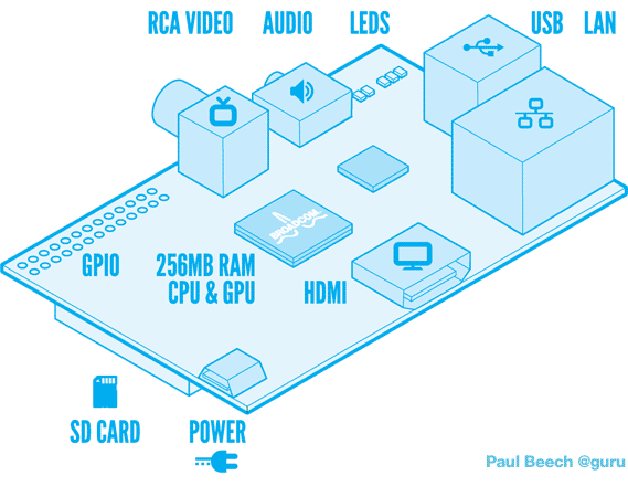 Raspberry Pi